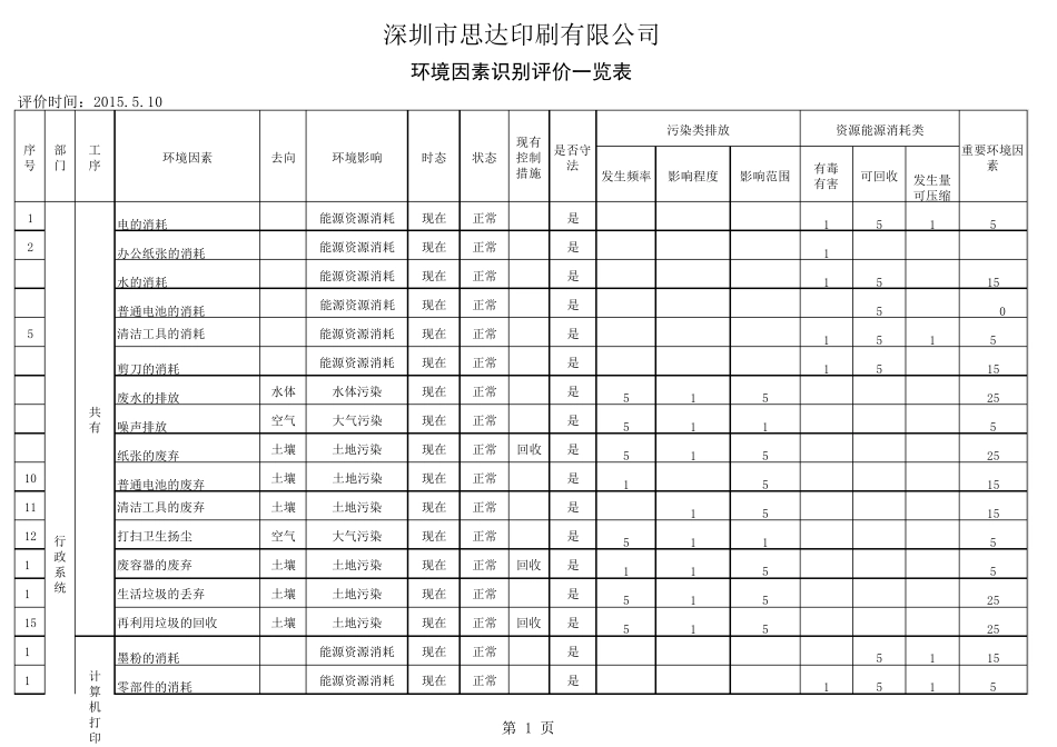 印刷行业环境因素清单_第1页