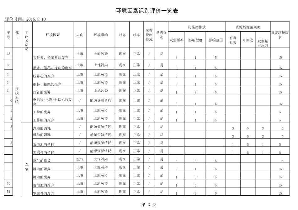 印刷行业环境因素清单_第3页