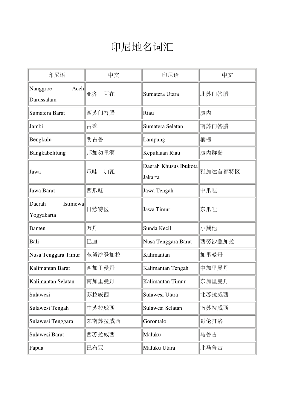 印尼地名对照_第1页