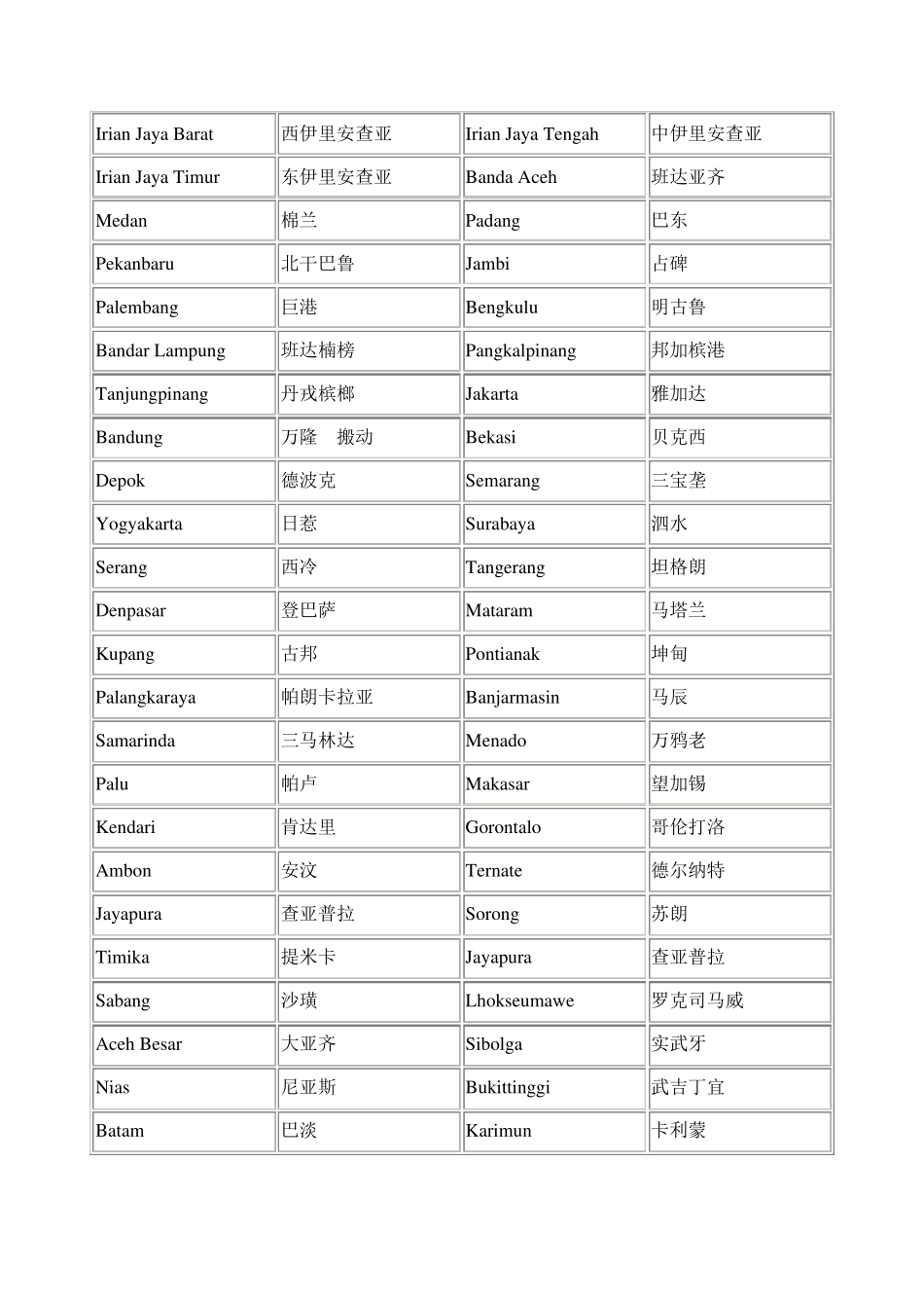 印尼地名对照_第2页