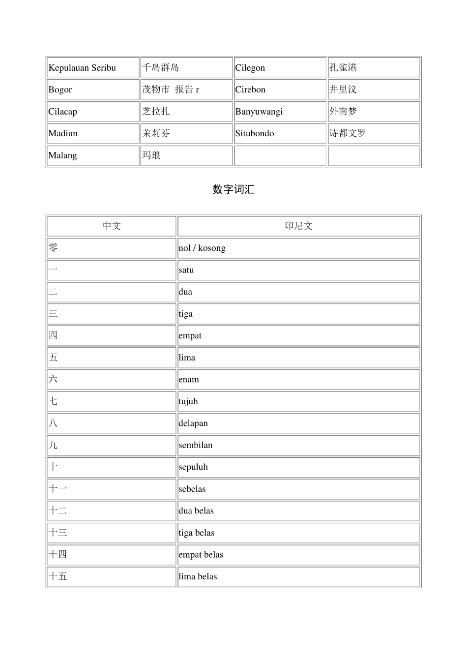 印尼地名对照_第3页