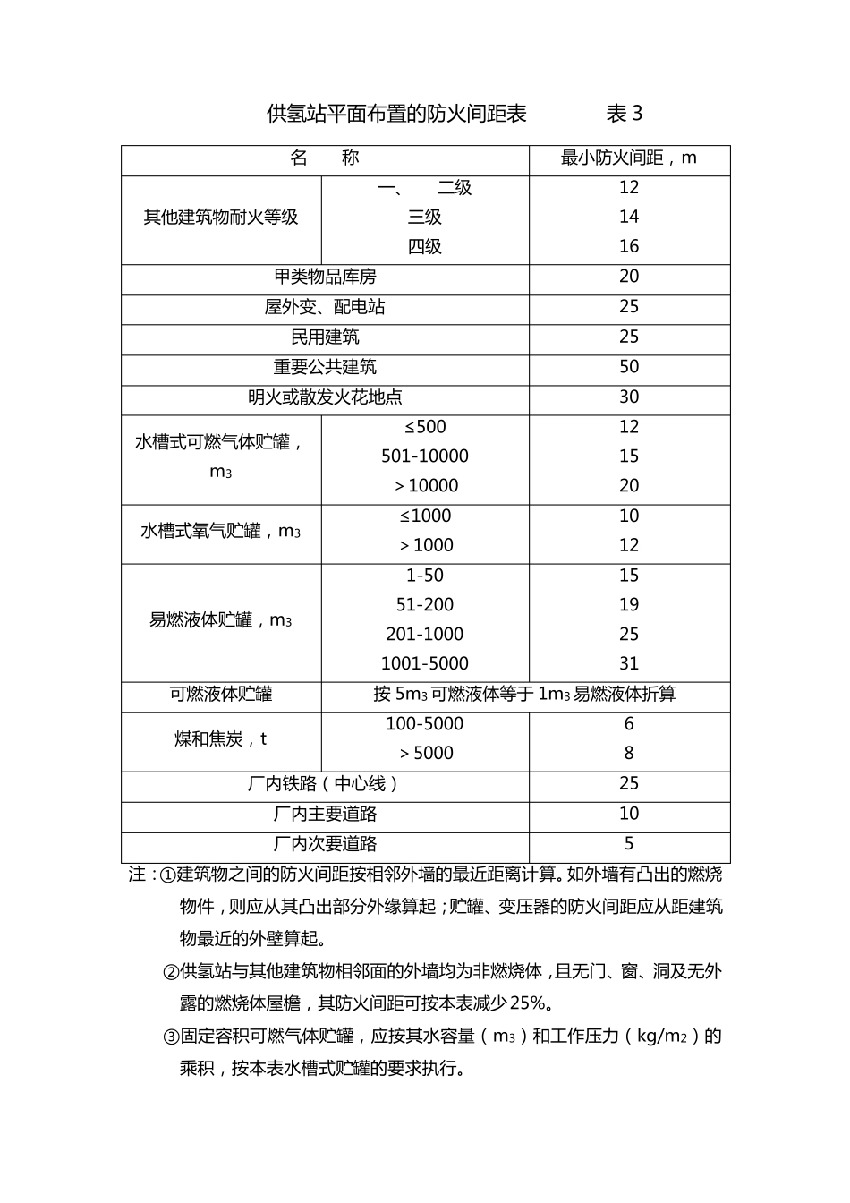 危化品与周边安全距离表_第3页