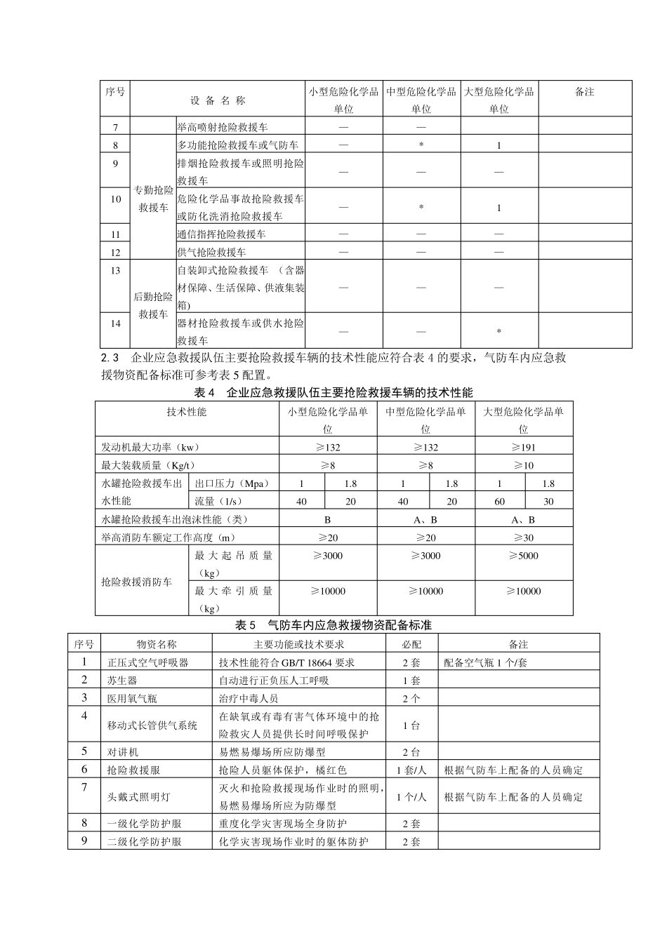危化品企业应急救援队伍装备、应急物资配备要求_第2页
