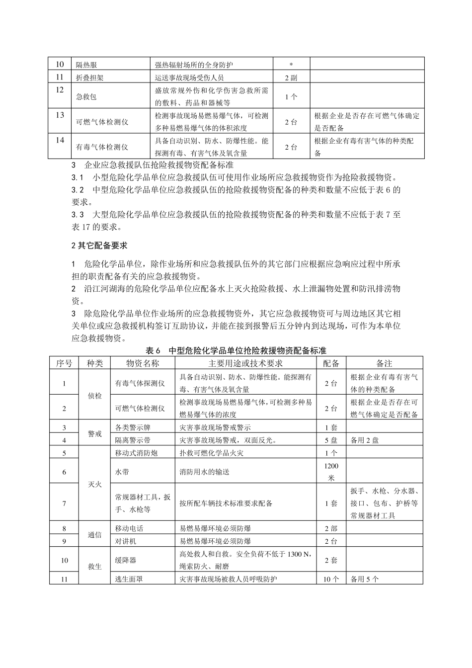 危化品企业应急救援队伍装备、应急物资配备要求_第3页