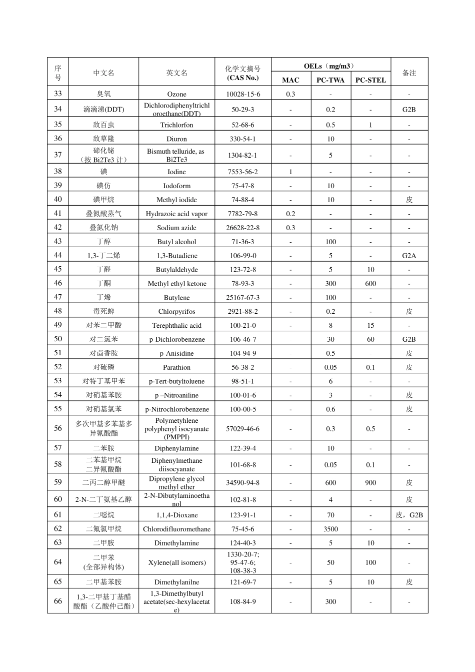 危化品单位有害因素职业接触限值_第3页