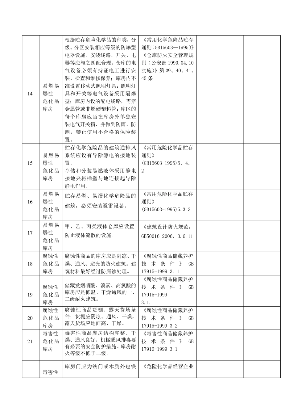危化品检查内容及标准_第3页