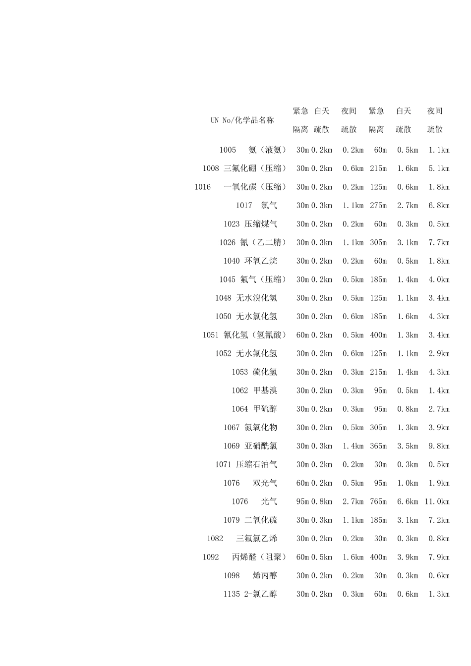 危化品泄漏疏散距离对照表_第2页