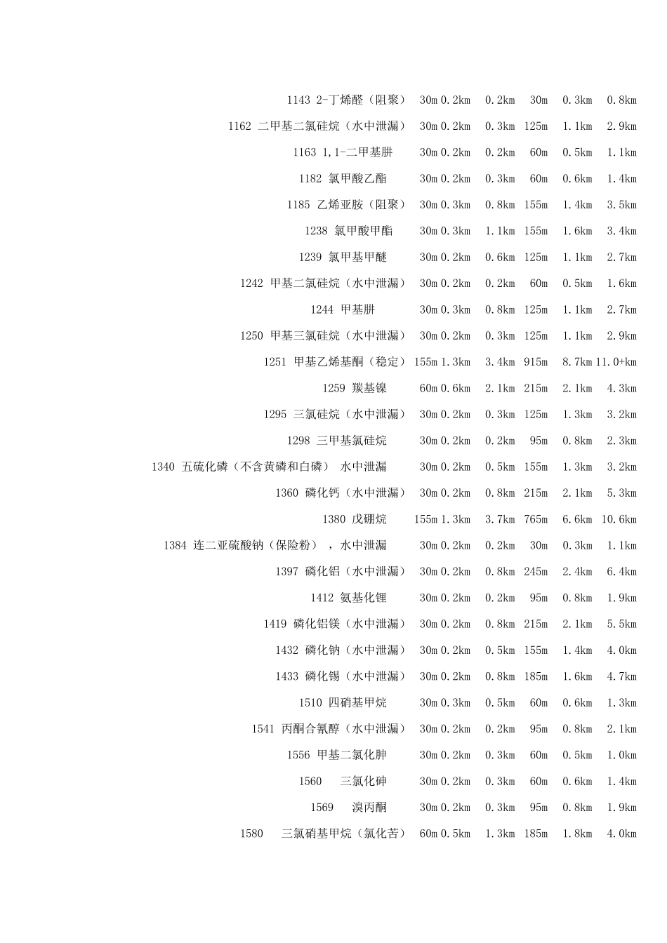 危化品泄漏疏散距离对照表_第3页