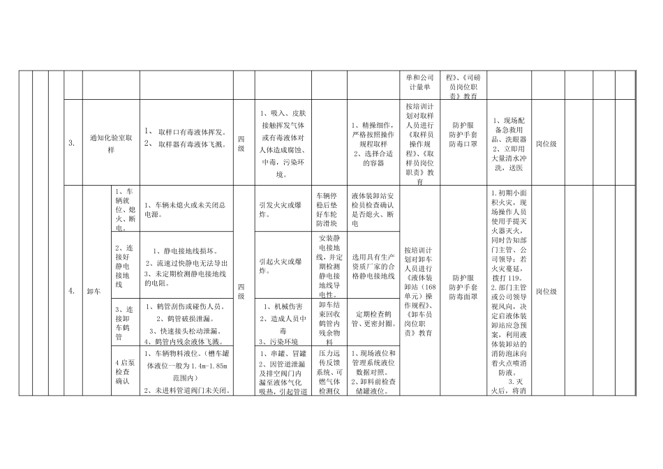 危化品装卸作业风险辨识活动控制清单_第2页