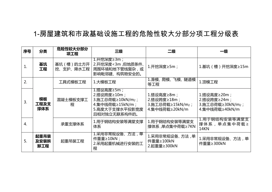 危大及超危大工程分级判定标准_第1页