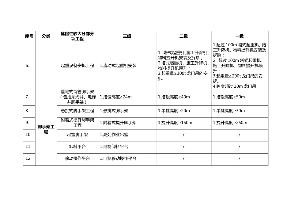 危大及超危大工程分级判定标准_第2页