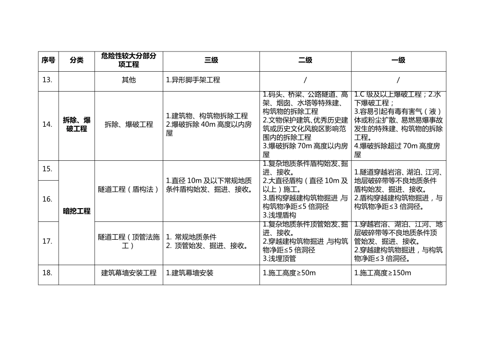 危大及超危大工程分级判定标准_第3页