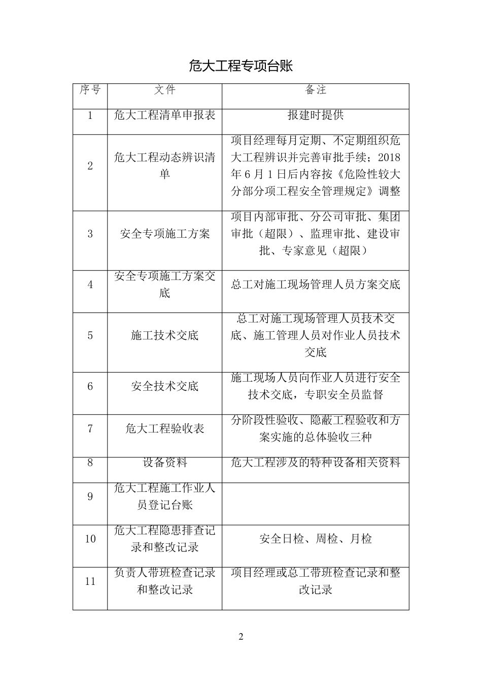 危大工程专项台账_第2页