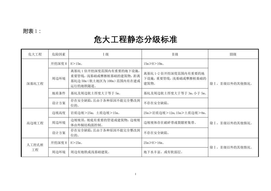 危大工程分级标准_第1页