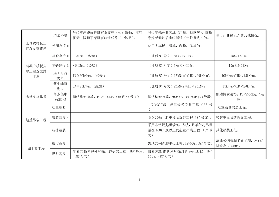 危大工程分级标准_第2页