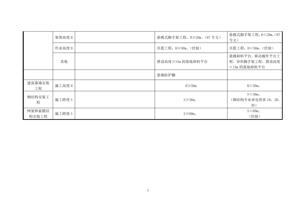 危大工程分级标准_第3页