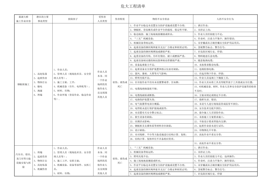 危大工程清单_第1页