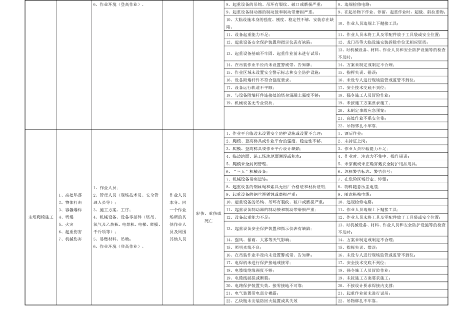 危大工程清单_第2页