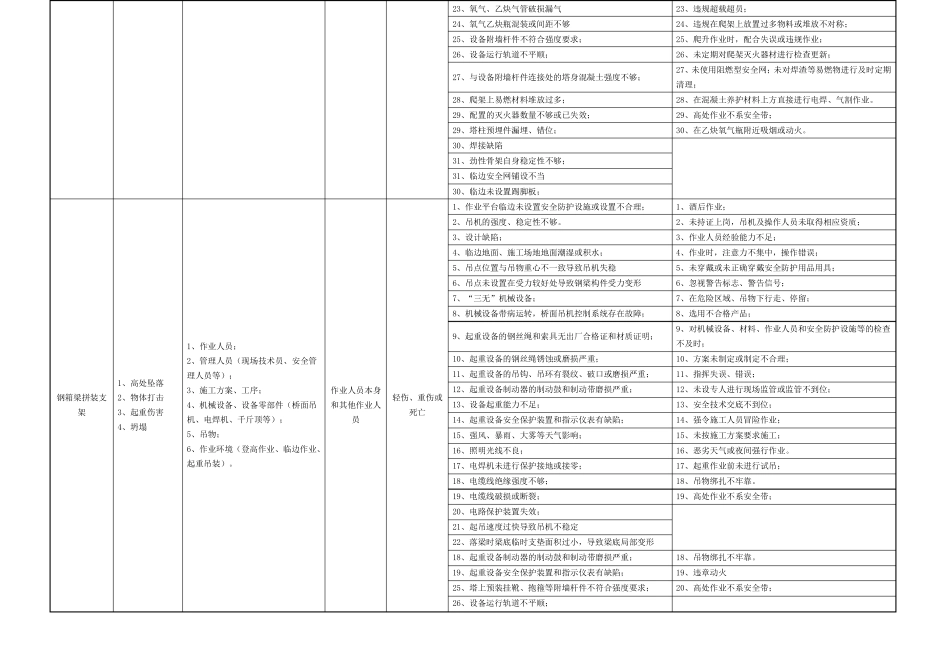 危大工程清单_第3页