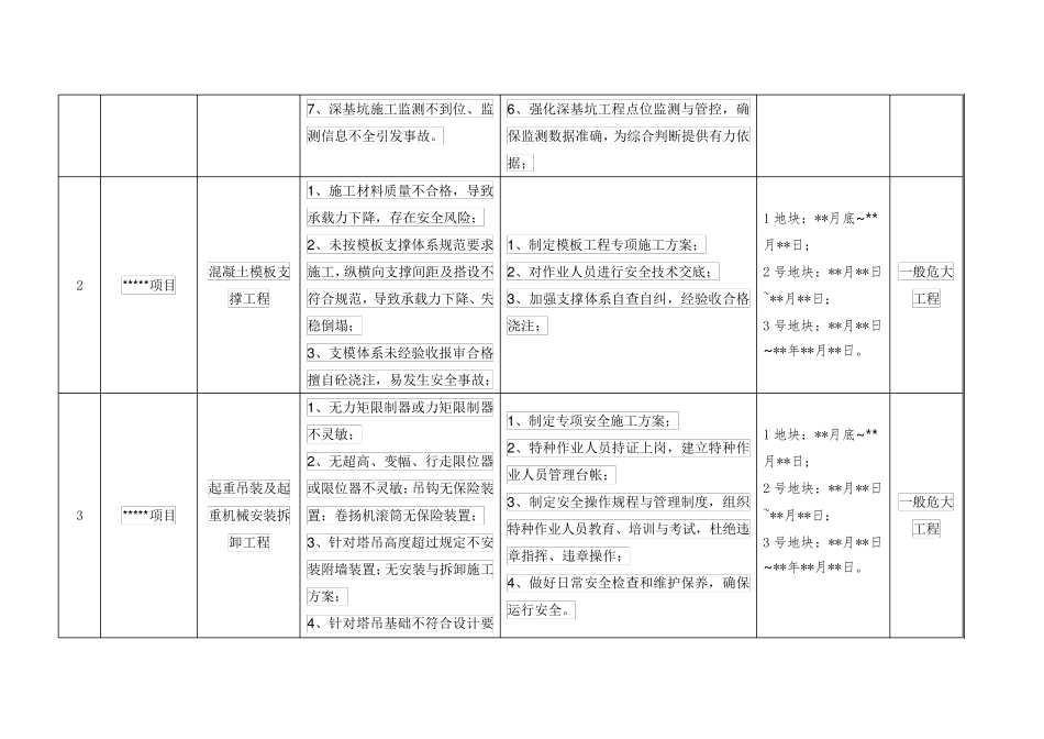 危大工程管控清单_第2页