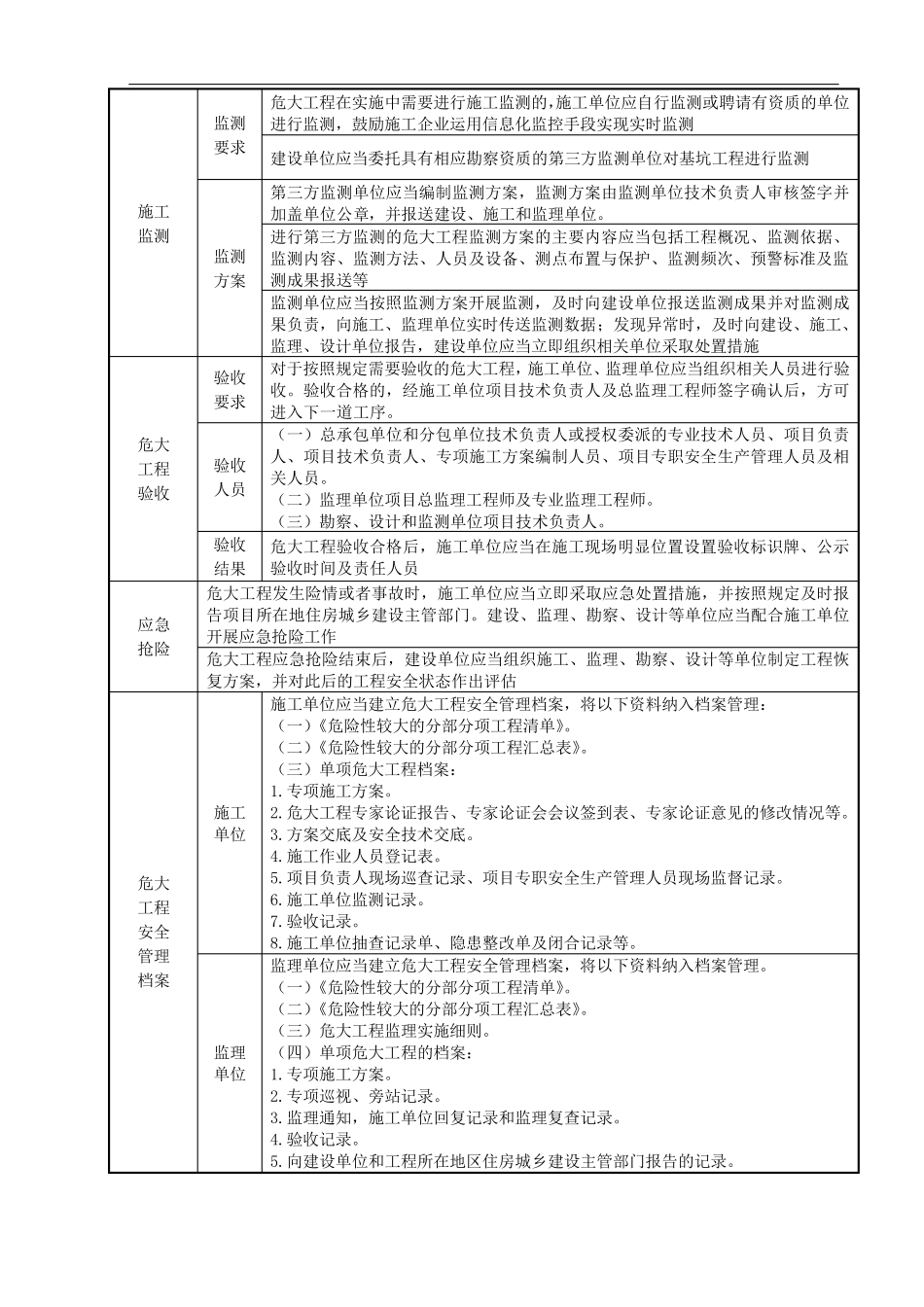 危大工程管理细则(广西区最新规定)_第3页