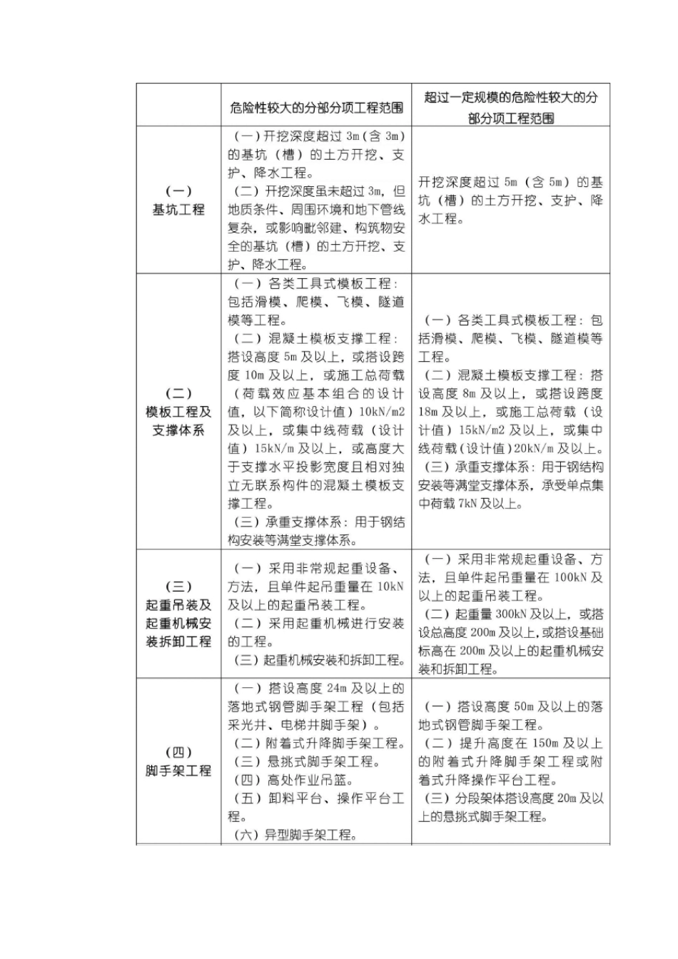 危大工程范围与要求、专项方案编制、审核、审批及专家论证、评审_第2页