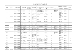危害因素辨识与风险评价加油站