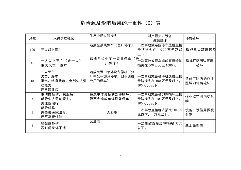 危害因素辨识方法介绍_第2页