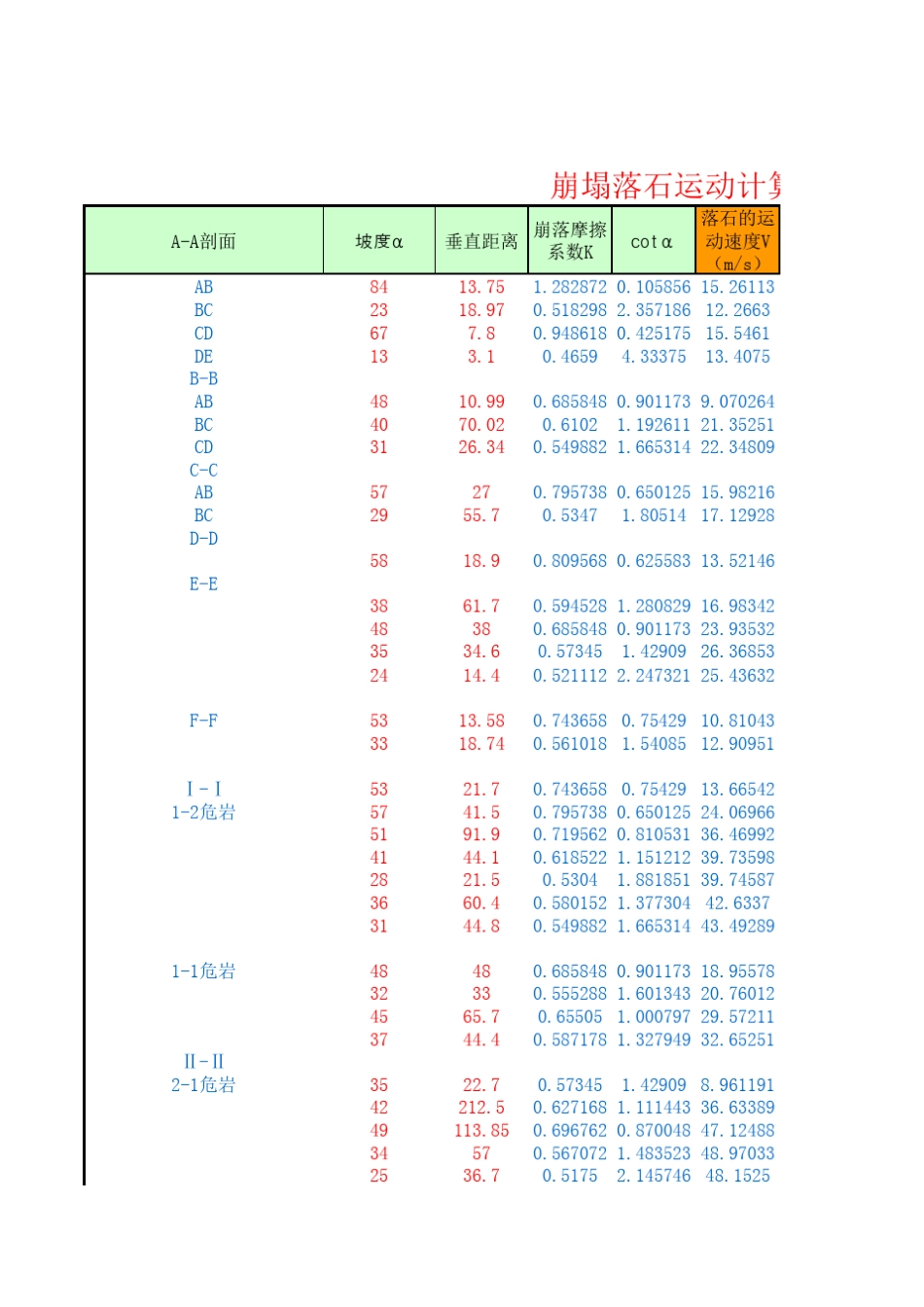 危岩崩塌落石稳定性运动计算总表(秦皇岛资源环境勘察院)_第1页