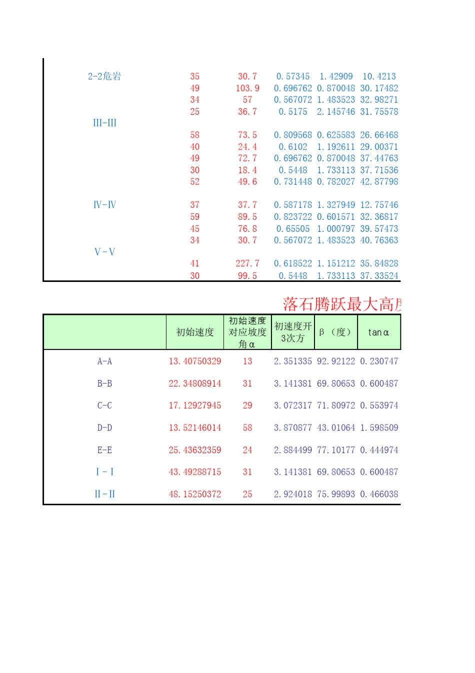 危岩崩塌落石稳定性运动计算总表(秦皇岛资源环境勘察院)_第2页