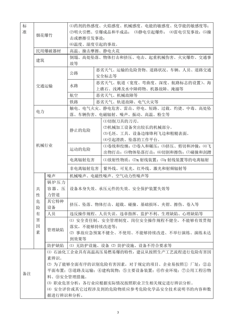 危险、有害因素及其辨识标准_第3页