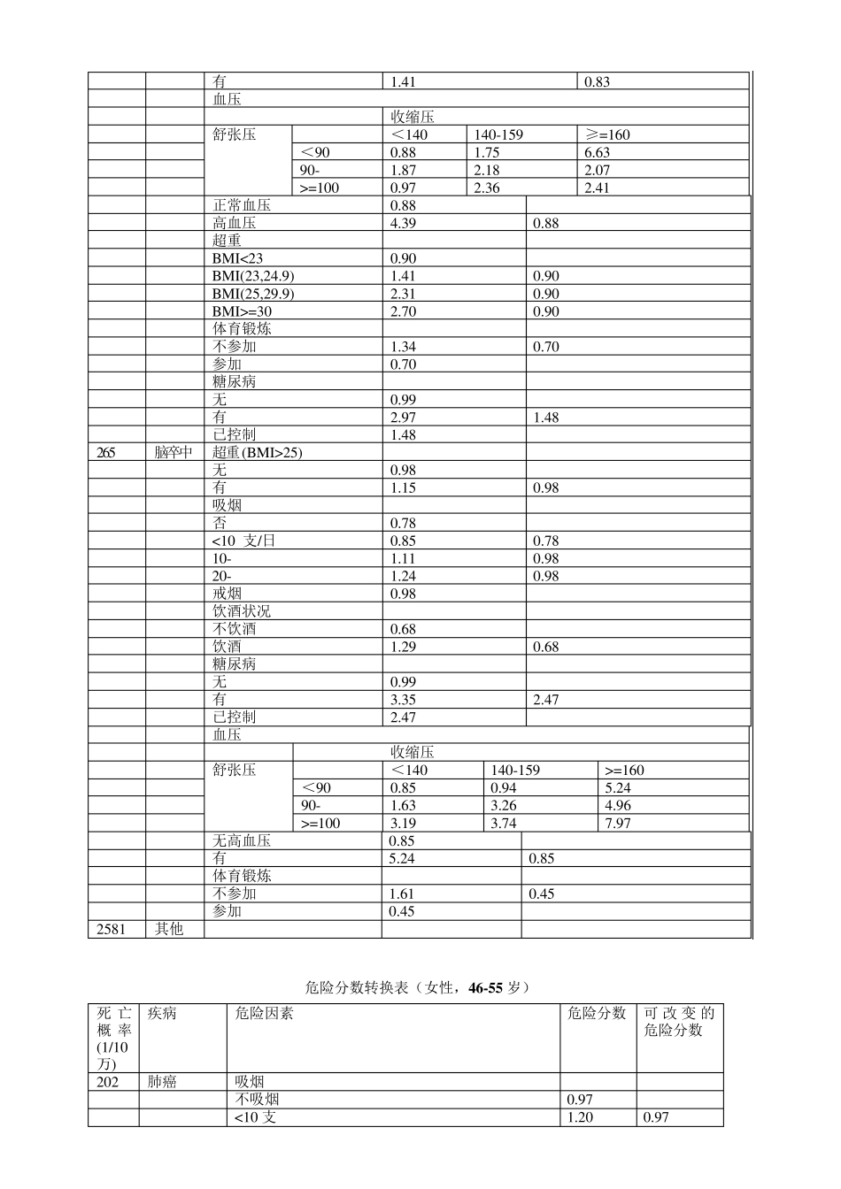 危险分数转换表_第3页