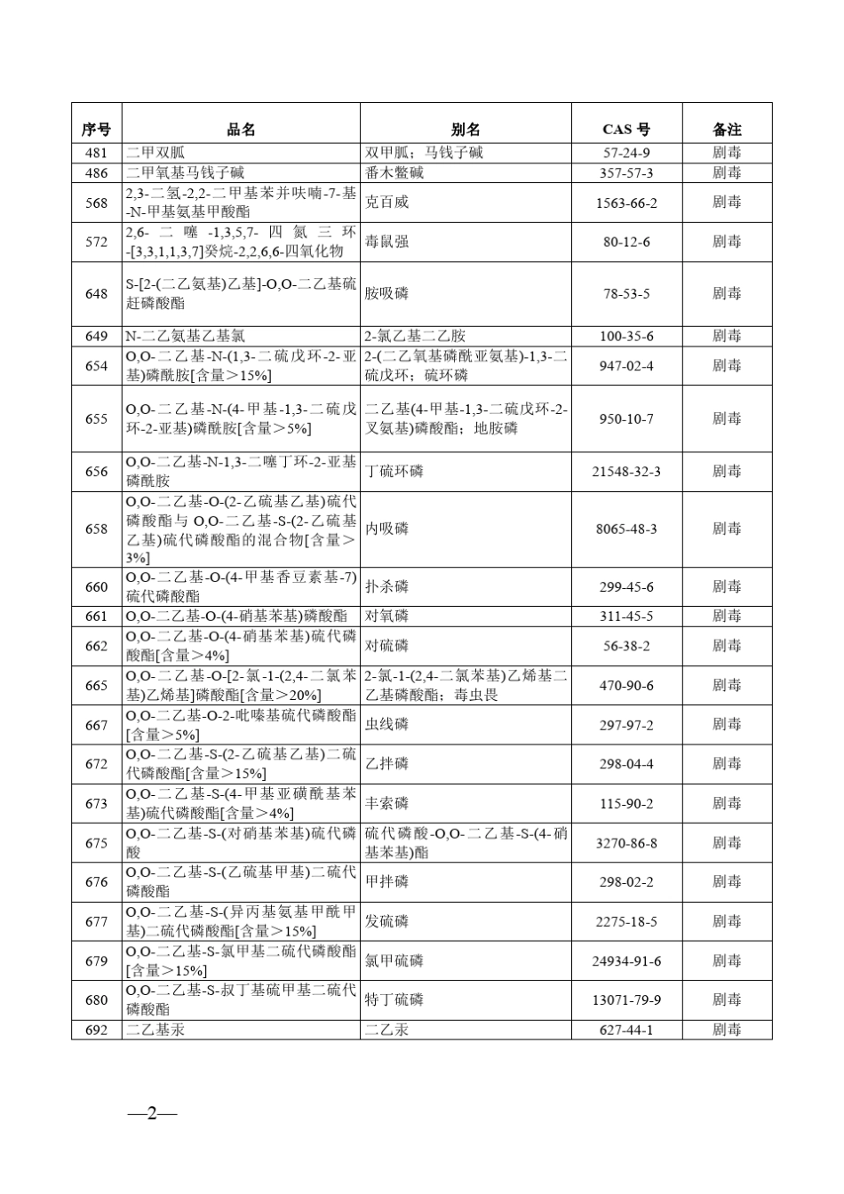 危险化学品与剧毒品目录_第2页