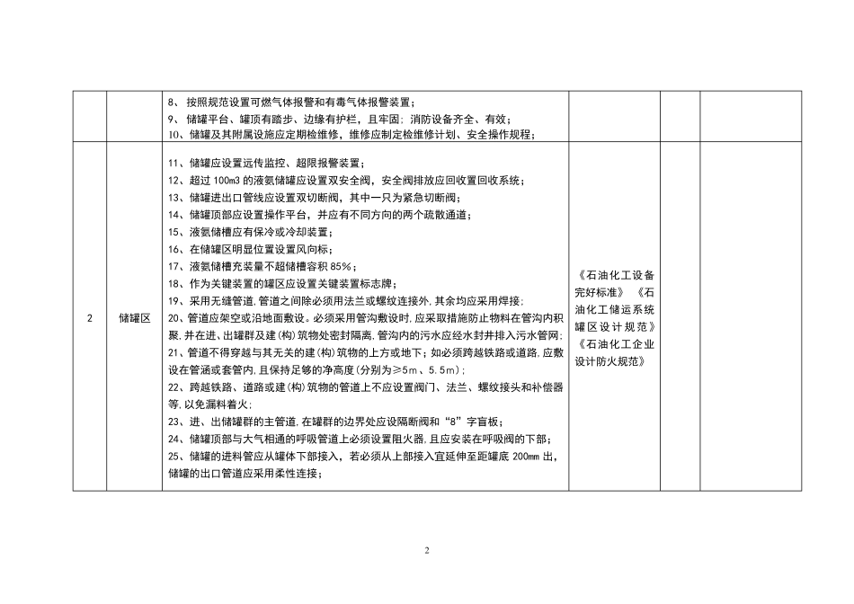 危险化学品储罐区隐患排查表_第2页