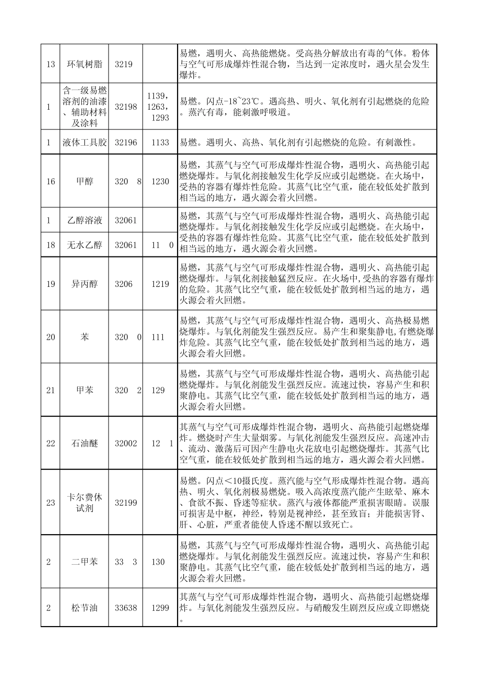 危险化学品分类表_第2页