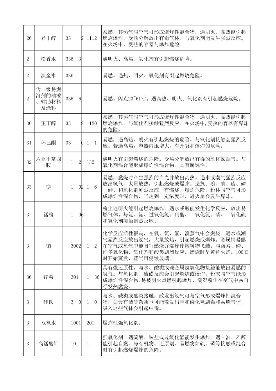 危险化学品分类表_第3页