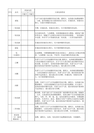 危险化学品分类表