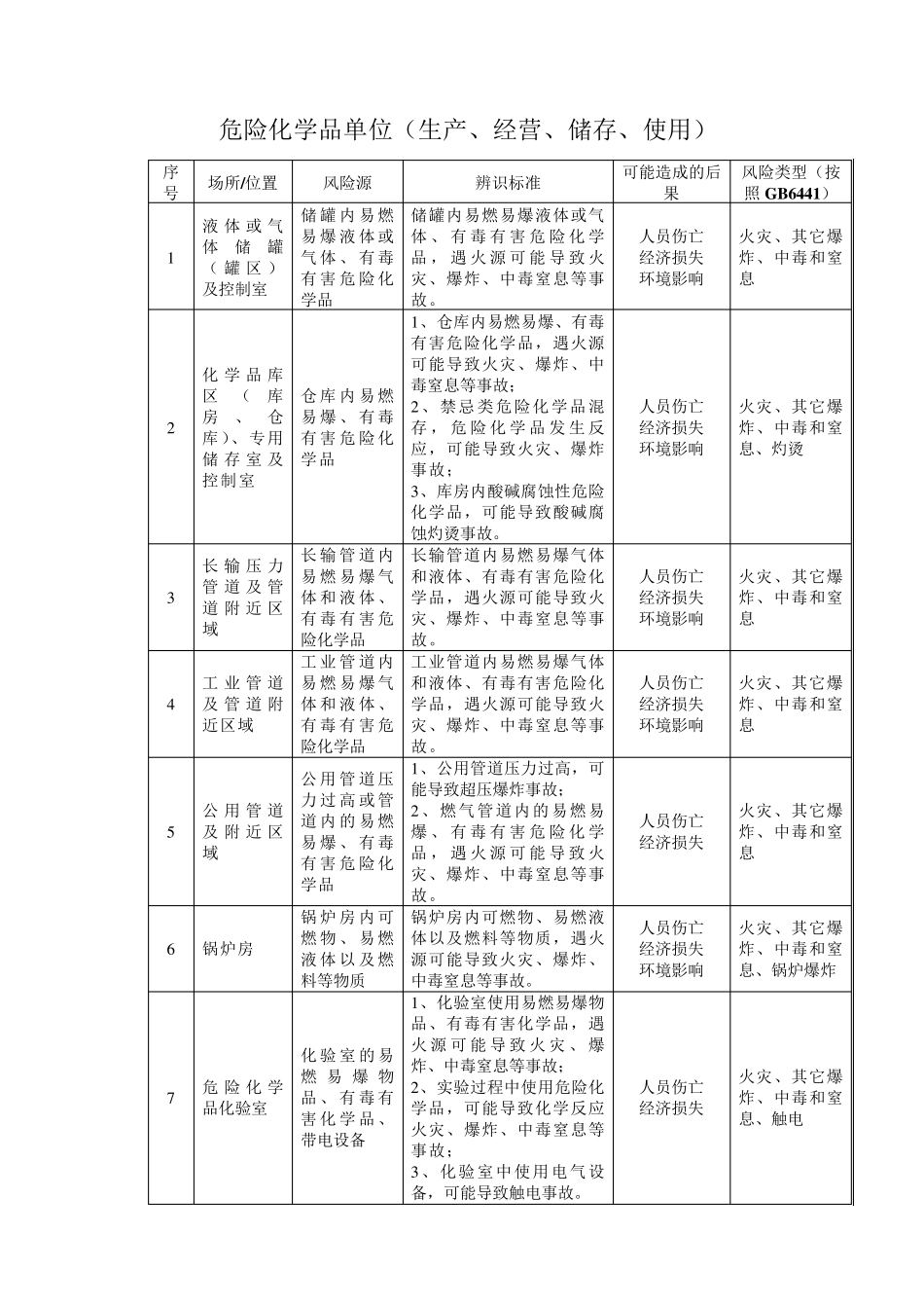 危险化学品单位安全风险辨识清单_第1页