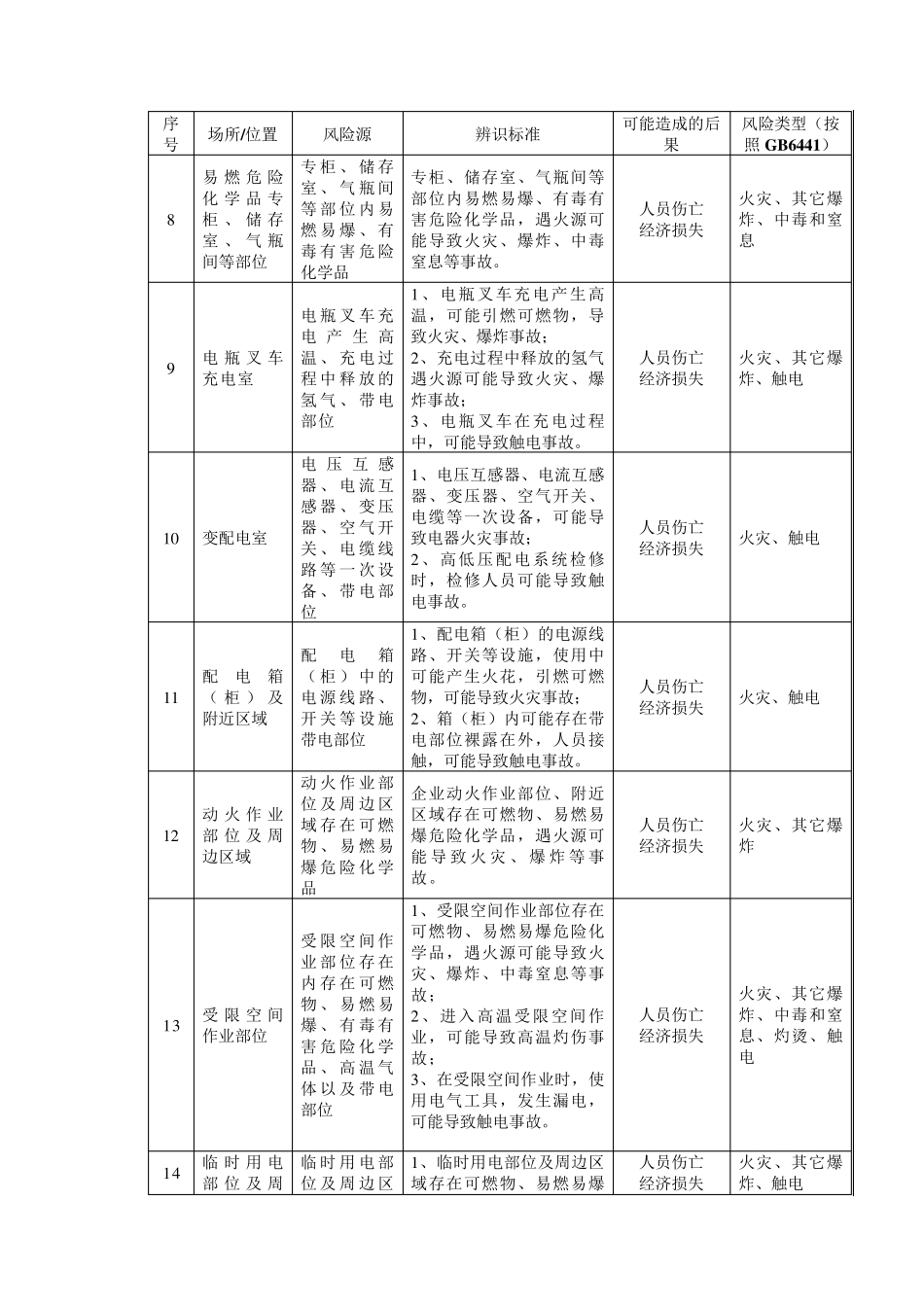 危险化学品单位安全风险辨识清单_第2页