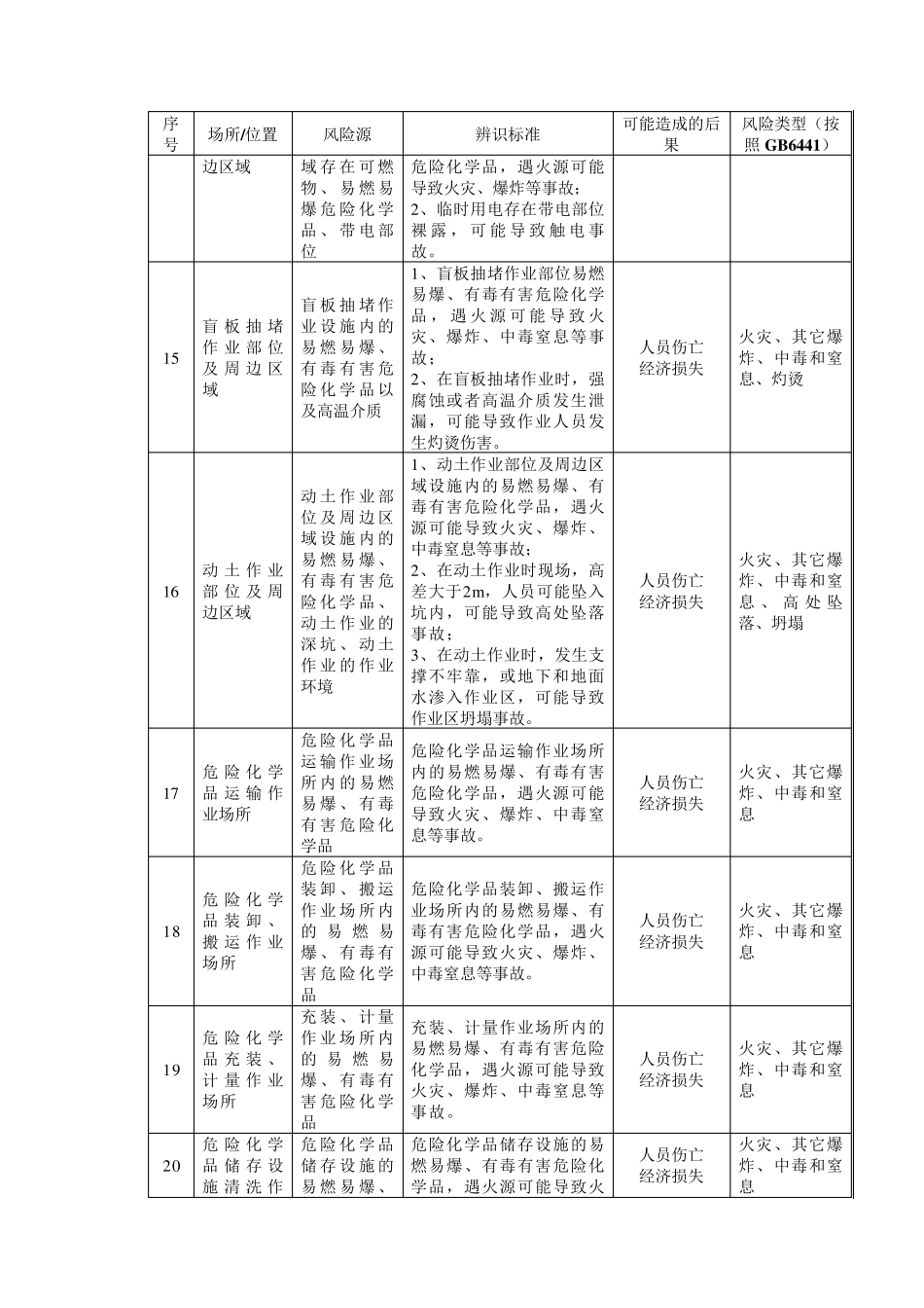 危险化学品单位安全风险辨识清单_第3页