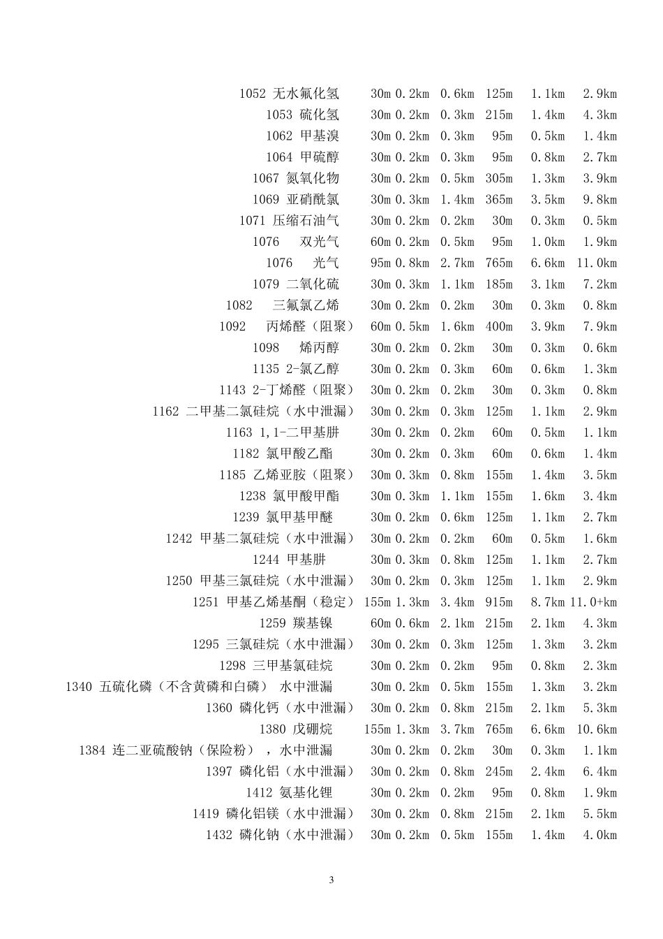 危险化学品泄漏事故中的疏散距离_第3页