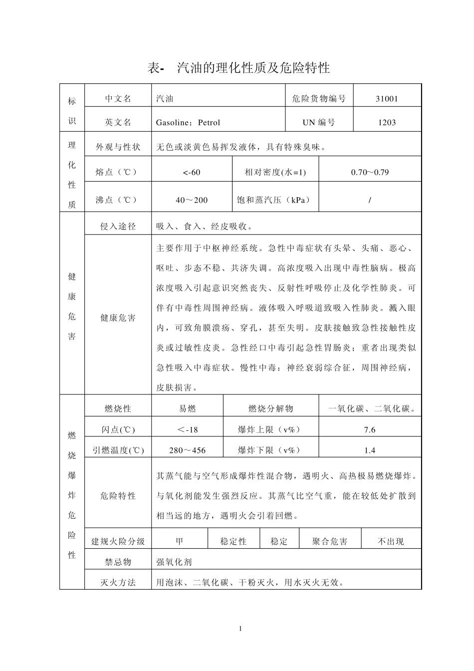 危险化学品特性表第3类_第2页