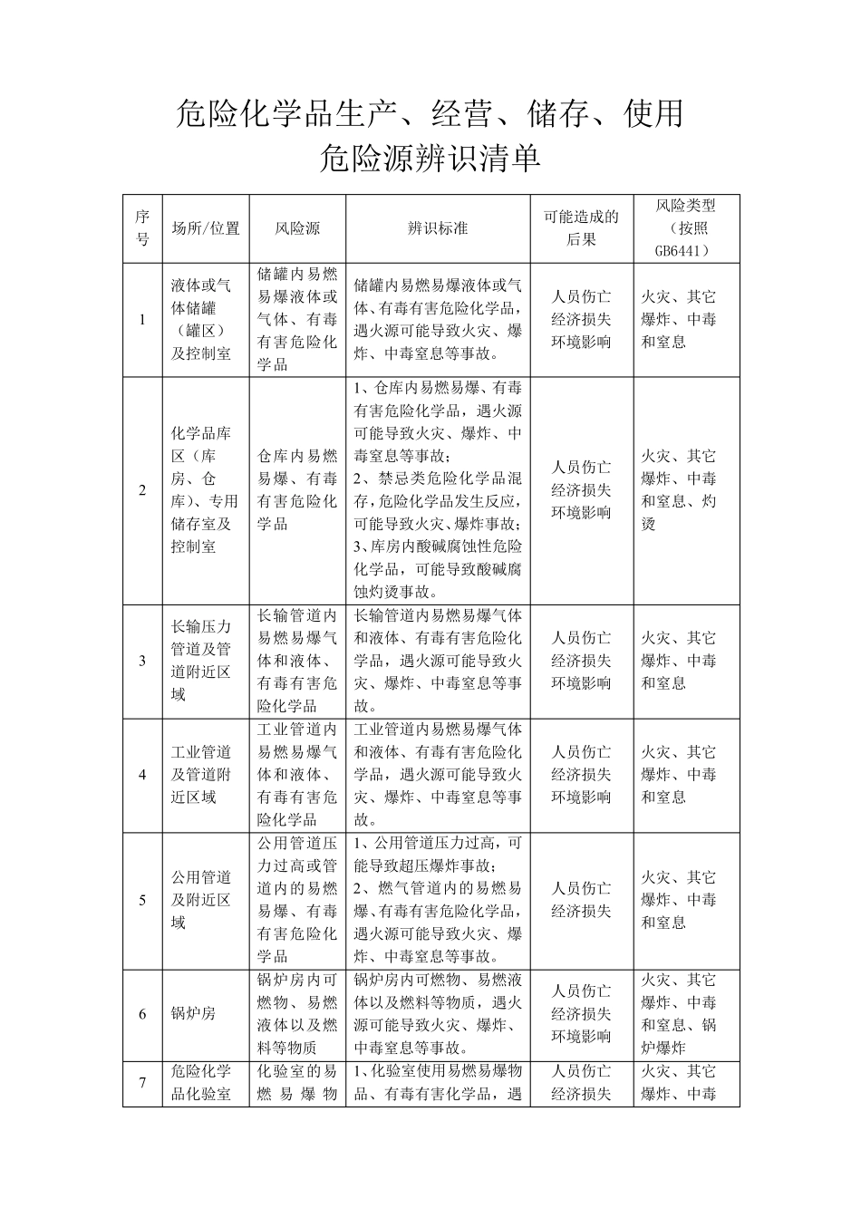 危险化学品生产、经营、储存、使用危险源辨识清单_第1页