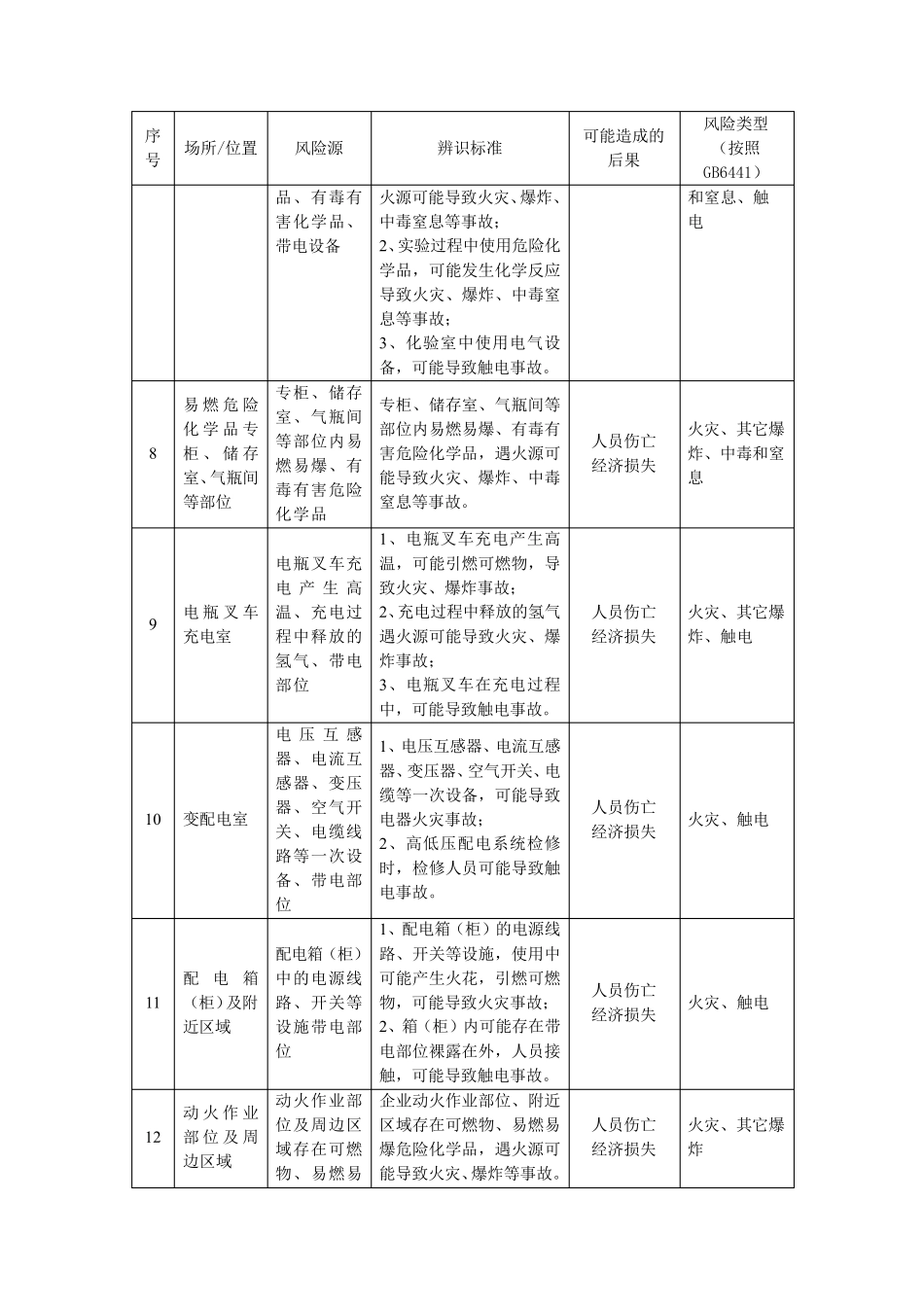 危险化学品生产、经营、储存、使用危险源辨识清单_第2页