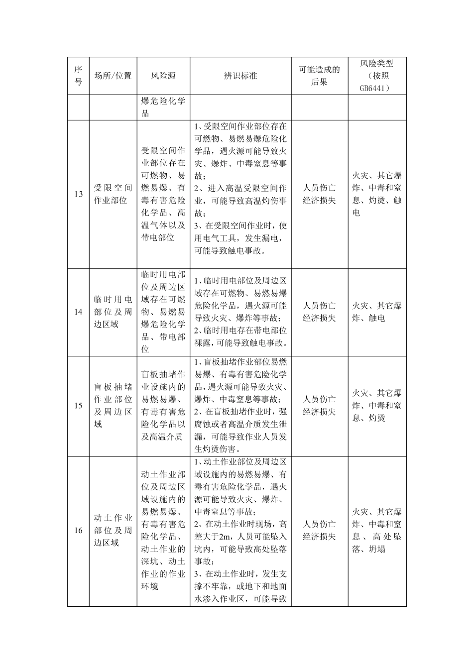 危险化学品生产、经营、储存、使用危险源辨识清单_第3页
