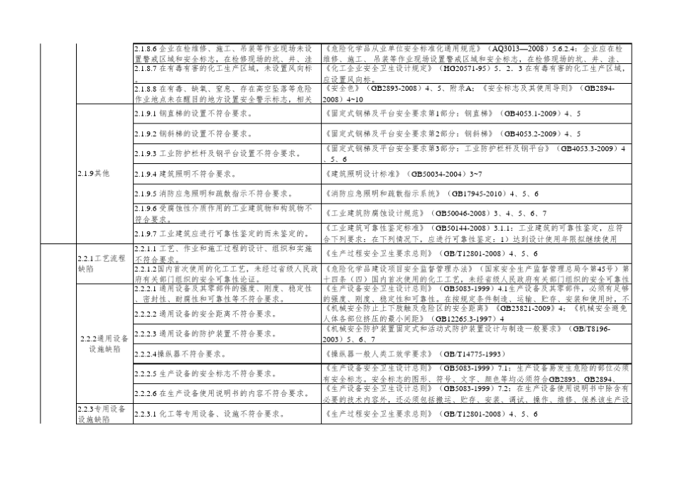 危险化学品生产企业安全隐患排查上报通用标准_第3页