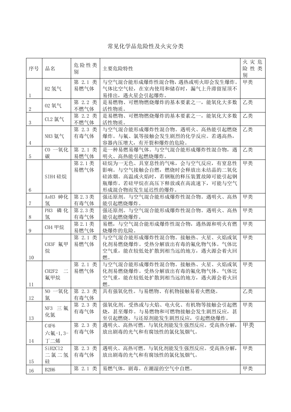 危险化学品的火灾危险性及燃爆特性_第1页