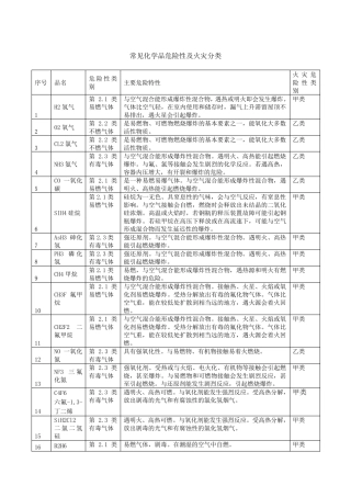 危险化学品的火灾危险性及燃爆特性