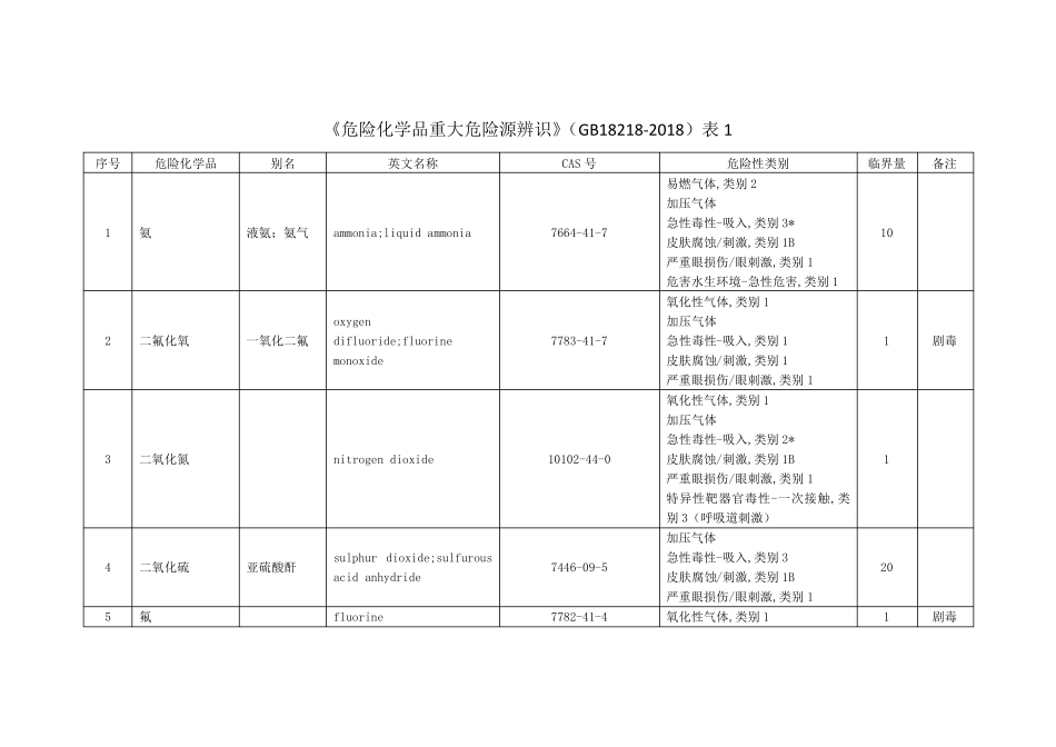 危险化学品重大危险源临界量(GB182182018)表1_第1页