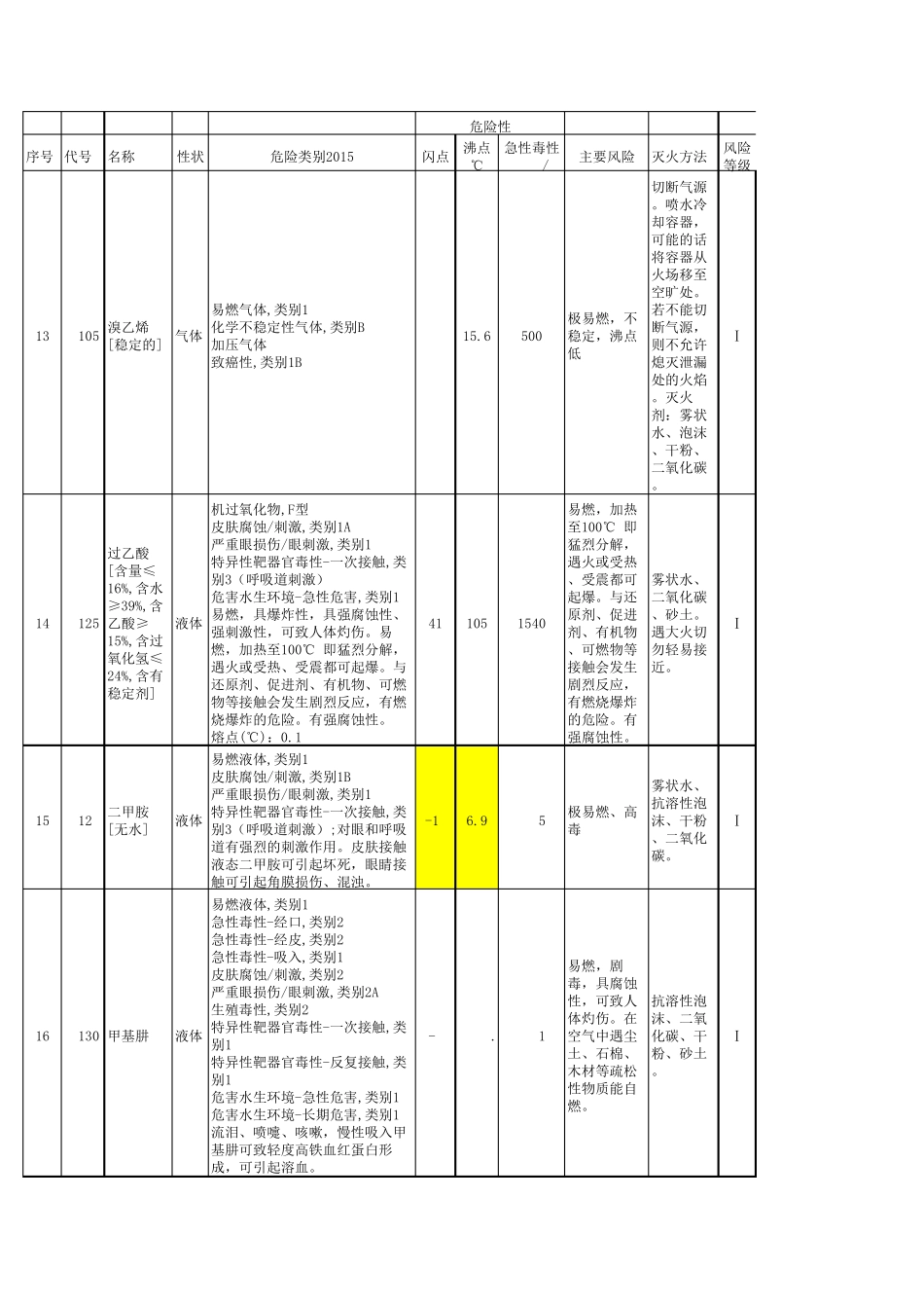 危险化学品风险辨识_第3页